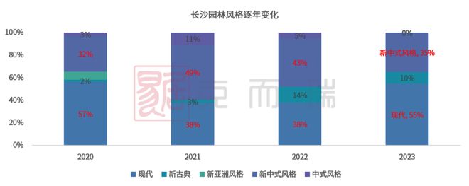 澳门·威尼斯人(中国)官方网站产品力指标横评③ ▏园林景观篇：现代、新中式成主流趋势硬景软景是调节园林布局的点睛之笔(图1)