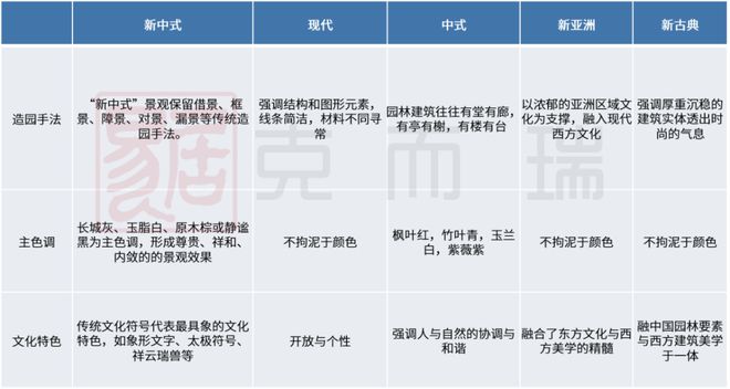 澳门·威尼斯人(中国)官方网站产品力指标横评③ ▏园林景观篇：现代、新中式成主流趋势硬景软景是调节园林布局的点睛之笔(图2)