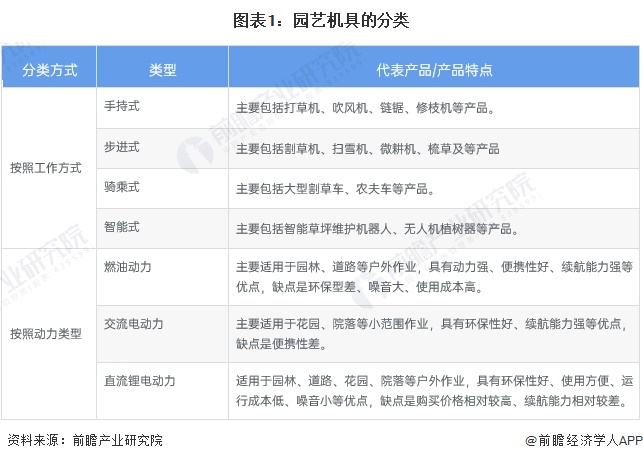 澳门威尼斯人官网预见2024：《2024年中国园艺机具行业全景图谱》(附市场规模、竞争格局和发展前景等)(图1)