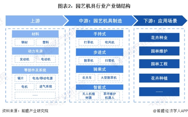 澳门威尼斯人官网预见2024：《2024年中国园艺机具行业全景图谱》(附市场规模、竞争格局和发展前景等)(图2)