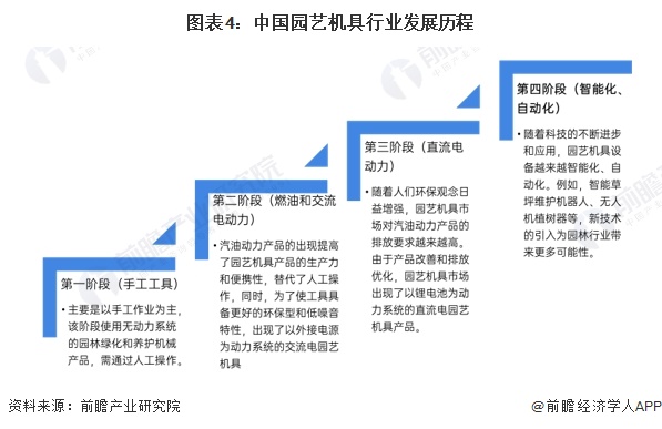 澳门威尼斯人官网预见2024：《2024年中国园艺机具行业全景图谱》(附市场规模、竞争格局和发展前景等)(图4)