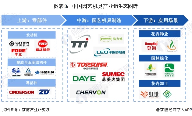 澳门威尼斯人官网预见2024：《2024年中国园艺机具行业全景图谱》(附市场规模、竞争格局和发展前景等)(图3)