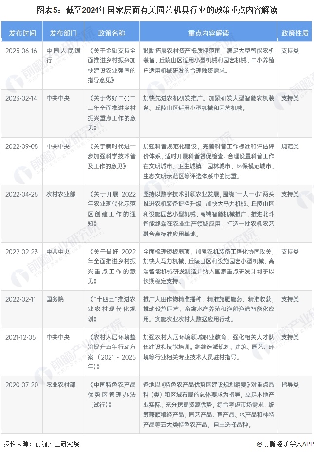 澳门威尼斯人官网预见2024：《2024年中国园艺机具行业全景图谱》(附市场规模、竞争格局和发展前景等)(图5)