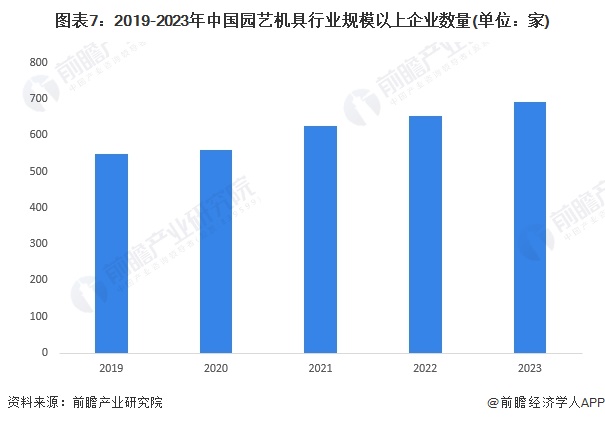 澳门威尼斯人官网预见2024：《2024年中国园艺机具行业全景图谱》(附市场规模、竞争格局和发展前景等)(图7)