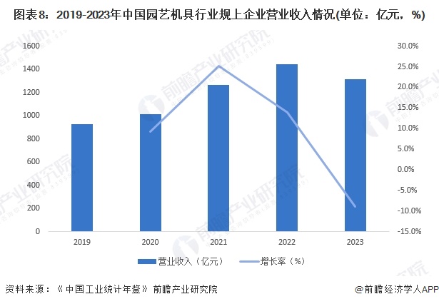 澳门威尼斯人官网预见2024：《2024年中国园艺机具行业全景图谱》(附市场规模、竞争格局和发展前景等)(图8)