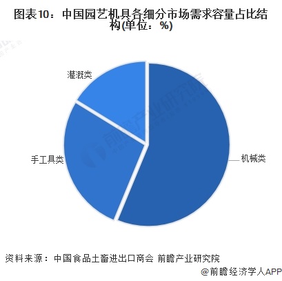 澳门威尼斯人官网预见2024：《2024年中国园艺机具行业全景图谱》(附市场规模、竞争格局和发展前景等)(图10)