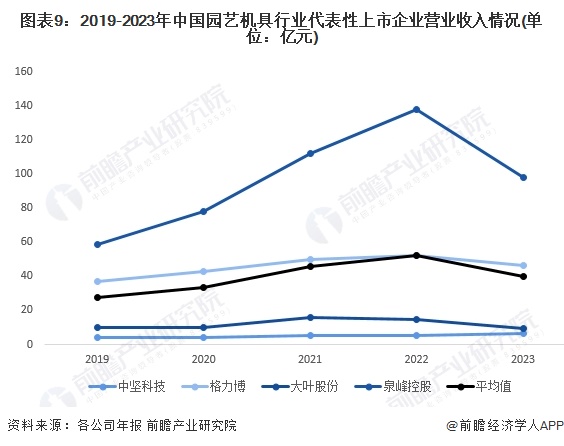 澳门威尼斯人官网预见2024：《2024年中国园艺机具行业全景图谱》(附市场规模、竞争格局和发展前景等)(图9)