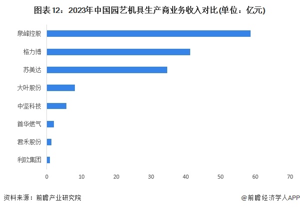 澳门威尼斯人官网预见2024：《2024年中国园艺机具行业全景图谱》(附市场规模、竞争格局和发展前景等)(图12)