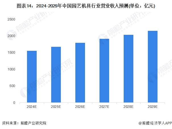 澳门威尼斯人官网预见2024：《2024年中国园艺机具行业全景图谱》(附市场规模、竞争格局和发展前景等)(图14)