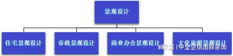 澳门威尼斯人官网2024-2030年园林景观设计市场竞争分析及行业发展预测研发报告(图1)