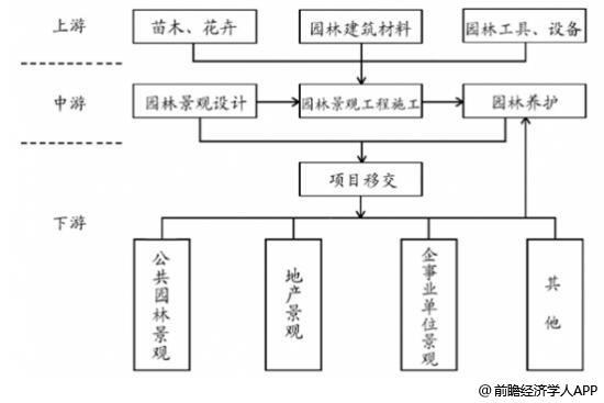 澳门·威尼斯人(中国)官方网站园林景观行业发展趋势分析 PPP模式带来发展新机遇(图1)