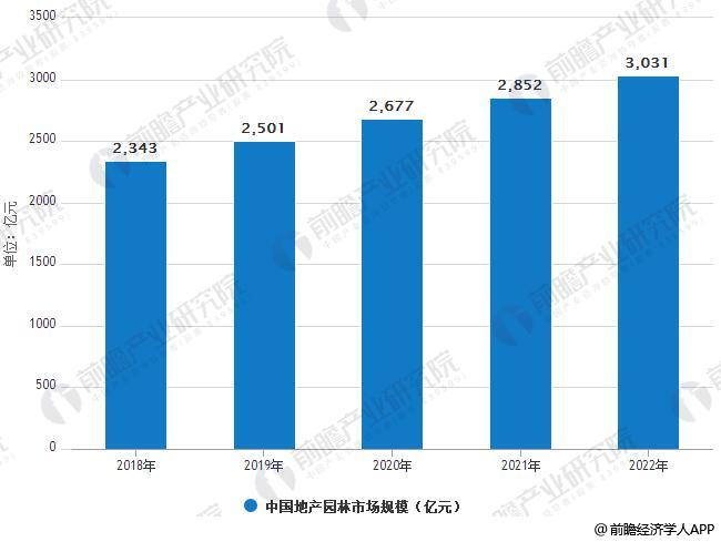 澳门·威尼斯人(中国)官方网站园林景观行业发展趋势分析 PPP模式带来发展新机遇(图3)