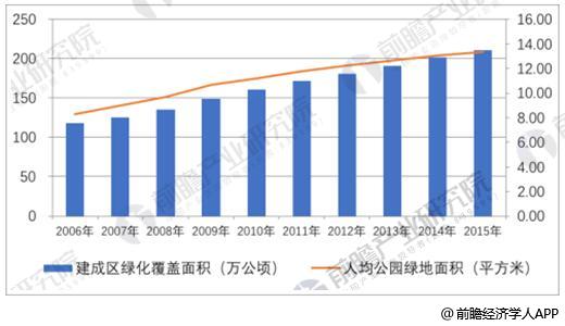 澳门·威尼斯人(中国)官方网站园林景观行业发展趋势分析 PPP模式带来发展新机遇(图4)